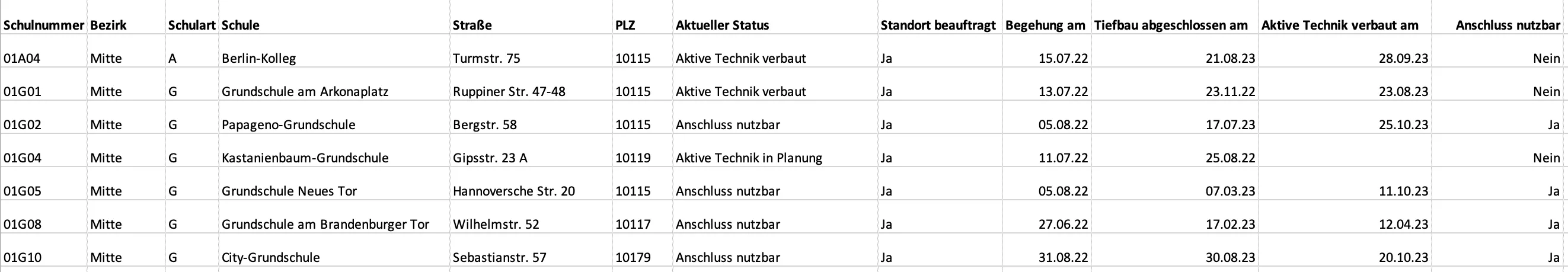 Ein Ausschnitt aus dem Datensatz.